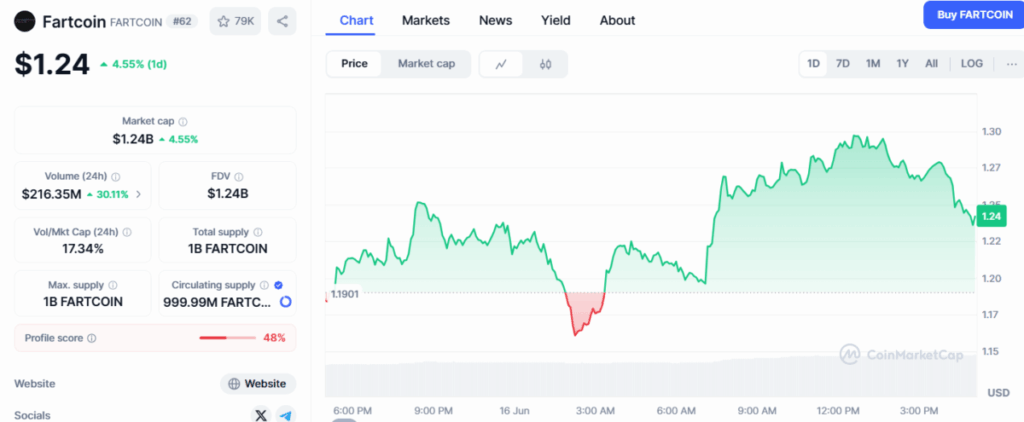 Fartcoin Price Chart Cmc