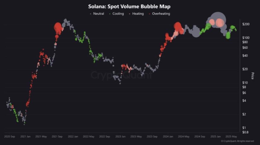 Solana Spot Volume Bubble Map